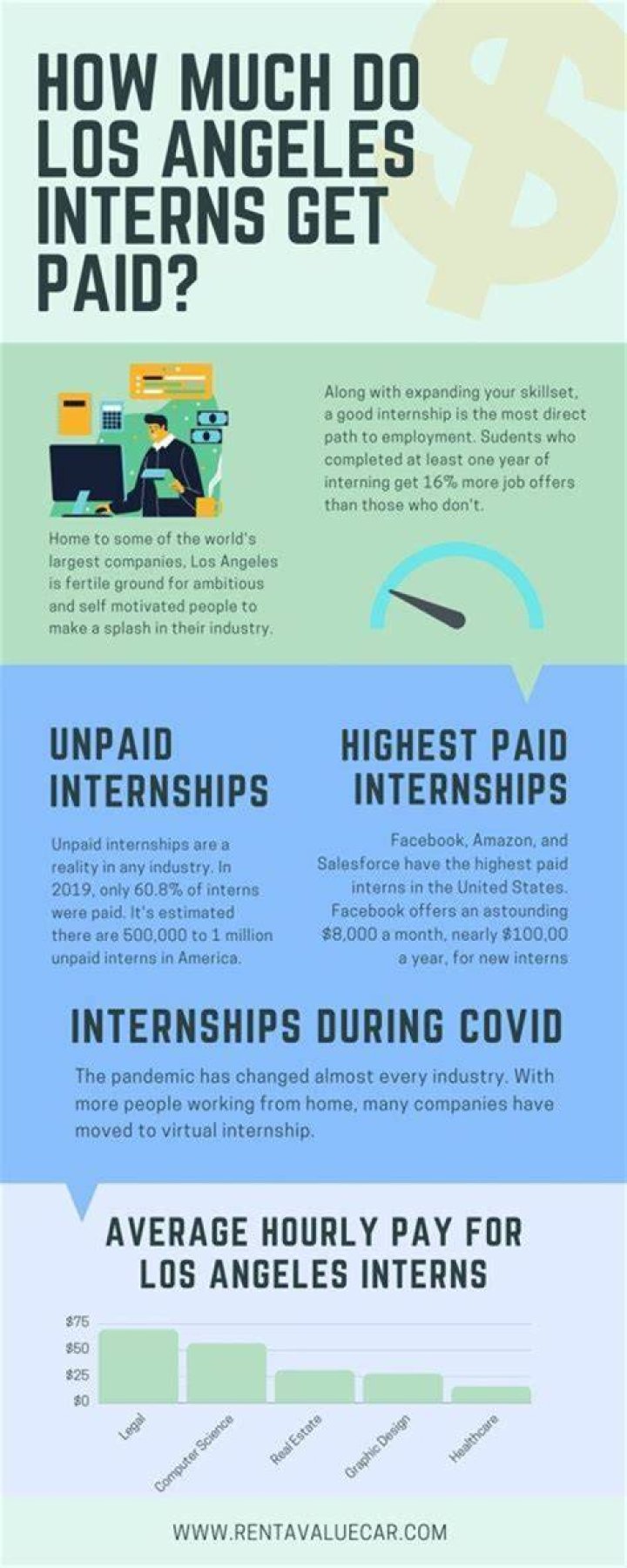How much do fbi interns get paid