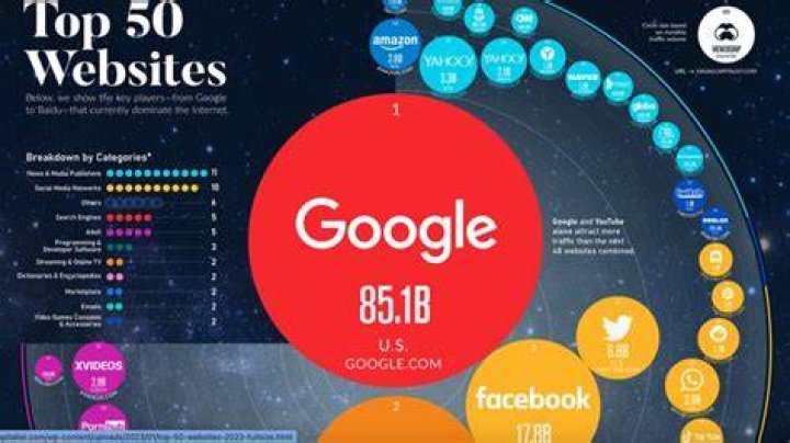 Top 50 most visited websites in Nigeria