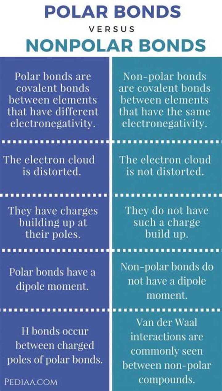 What is the Difference Between Polar Bonds and Polar Molecules