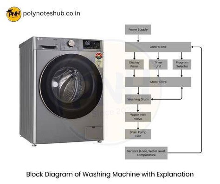What is the input process and output of a washing machine