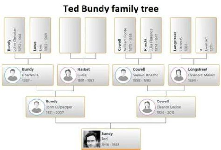 Where Is Theodore Robert Bundy Daughter Rose Bundy? Family Tree Explored